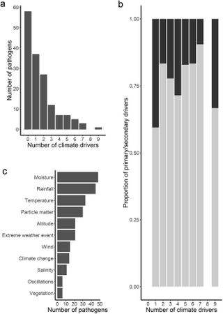 Frequency histograms describing associations between human and domestic animal, high impact pathogens and climate drivers: (a) Frequency of pathogens (across all taxa) associated with different numbers of climate drivers, (b) Proportion of primary (in dark grey) compared to secondary (in light grey) drivers associated with different numbers of climate drivers, and (c) Frequency of pathogens associated with specific climate drivers. Courtesy of Scientific Reports